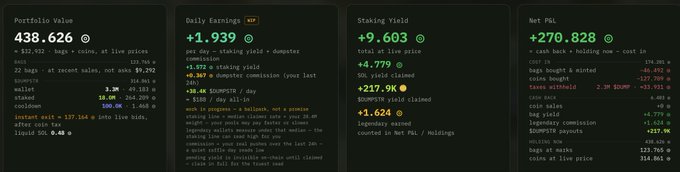 A dark-themed financial dashboard displays metrics including Portfolio Value (438.626), Daily Earnings (+1.939), Staking Yield (+9.603), and Net P&L (+270.828).