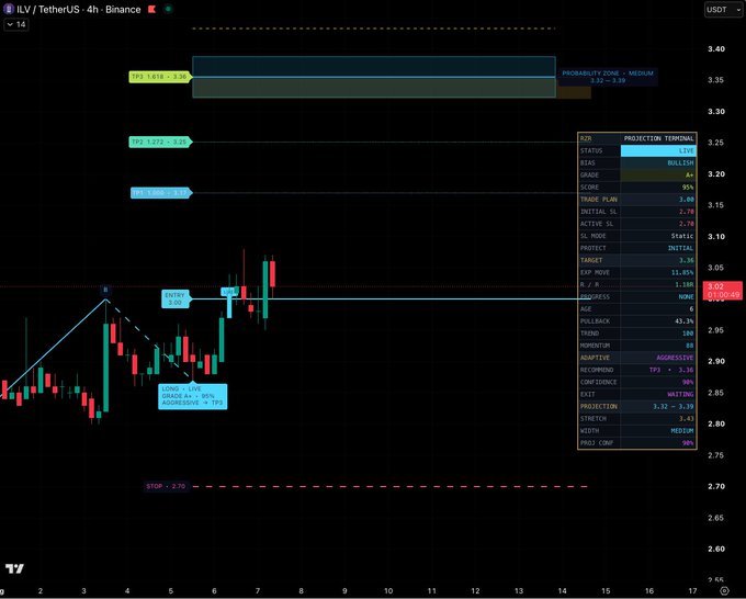 A 4-hour ILV/USDT Binance chart displays a bullish A+ graded long setup on the RZR Projection Terminal, featuring an entry at 3.00, stop loss at 2.70, and three take-profit levels at 3.17 (TP1), 3.25 (TP2), and 3.33 (TP3), aligning with the projection zone of 3.32–3.39 at a 95% bullish confidence score.