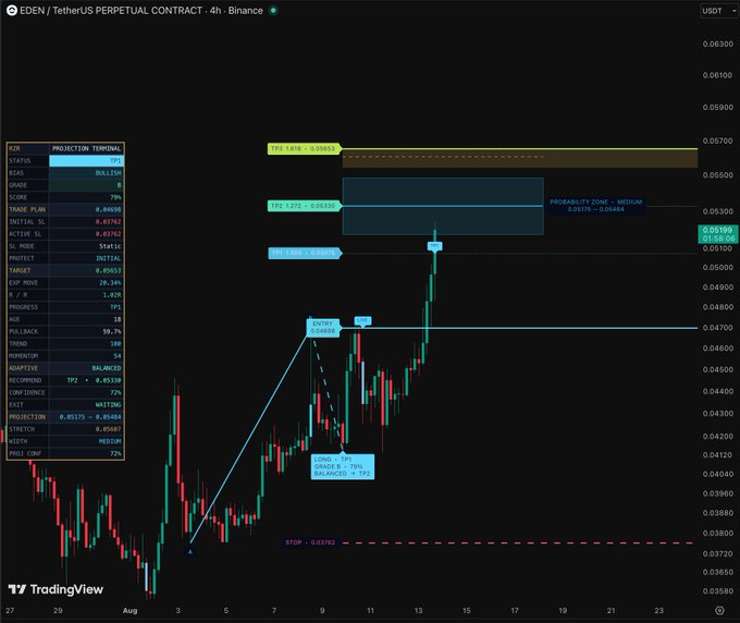 A TradingView 4-hour chart of the EDEN/USDT perpetual contract on Binance displays a bullish trade projection with a BULLISH bias (75%), targeting a TP1 of 0.05605 and TP2 of 0.05805, having just hit its first take-profit level near 0.05169 with a stop-loss at 0.03762.