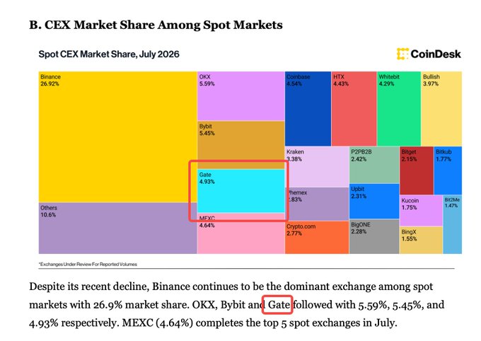 A CoinDesk treemap chart titled 'B. CEX Market Share Among Spot Markets' for July 2026, highlighting Gate exchange at 4.93% market share, with Binance leading at 26.92% and text noting 'Gate followed with 5.59%, 5.45%, and 4.93% respectively.'