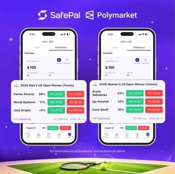 A promotional graphic from SafePal and Polymarket features two smartphones displaying prediction markets for the 2026 US Open tennis tournament, with the men's bracket showing Novak Djokovic at 11% and Carlos Alcaraz at 28%, while the women's bracket highlights Iga Swiatek at 14% and Aryna Sabalenka at 23%, all with projected finish dates of August 31, 2026. The image reinforces the post's call to action by visualizing the live prediction data available through the SafePal App for users to wager on the US Open champions.