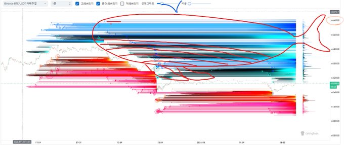 Coinglass BTC/USDT liquidation heatmap chart with hand-drawn red annotations highlighting liquidity clusters and price levels around 63,000-64,400.