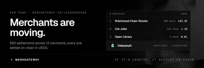 A website screenshot for MESHGATEWAY.CO/LEADERBOARD with the headline 'Merchants are moving,' noting 590 settlements across 13 merchants in USDG, listing top merchants including Robinhood Chain Stocks, Cat Joke, Open Library, and OddyseyAI.