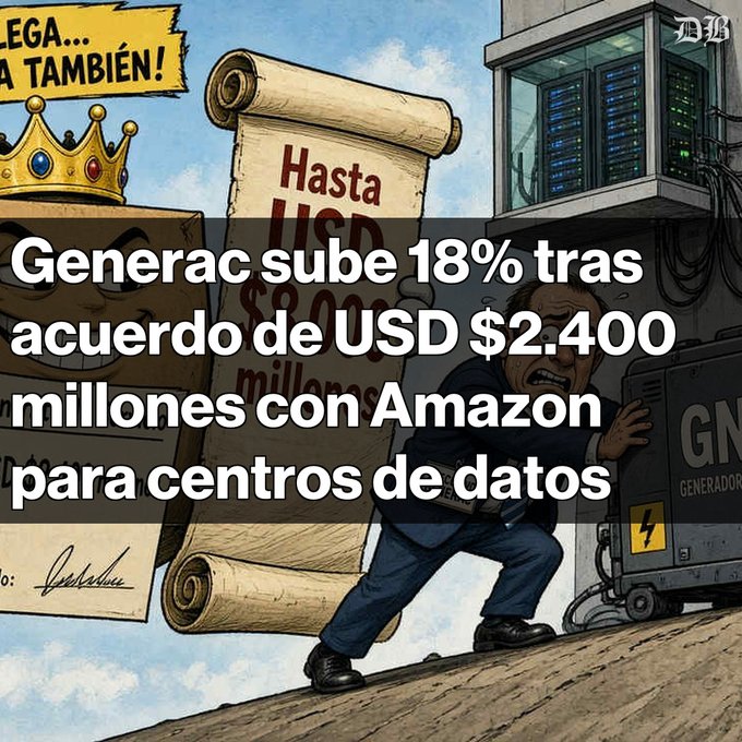 A Spanish-language illustration/cartoon with the headline 'Generac sube 18% tras acuerdo de USD $2.400 millones con Amazon para centros de datos', showing a character next to a Generac generator and a large check for 'Hasta USD $2.400 millones'.