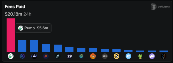 A bar chart from DefiLlama showing total fees paid over 24 hours at $20.18m, with Pump leading at $5.6m, followed by various other platforms including Jupiter, dYdX, and others. The image supports the post's point about Solana's memecoin activity, as Pump (the leading memecoin launchpad) dominates Solana's fee generation.