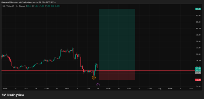 TradingView chart showing Solana (SOL) price action against Binance USDT on Binance, with a horizontal support line near 73.63 and a highlighted green/red analysis zone projecting potential upside.