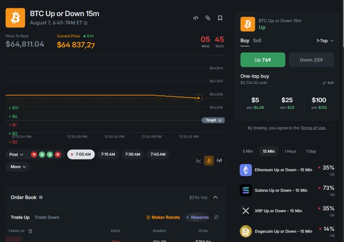 A cryptocurrency trading interface shows a 'BTC Up or Down 15m' market with the current price at $64,837.27, displaying 'Up 76¢' and 'Down 25¢' options, alongside other crypto markets like Ethereum and Solana.