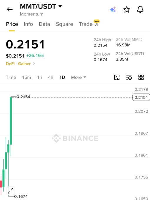 A Binance candlestick chart showing MMT/USDT (Momentum) trading at $0.2151, up 26.16% in 24 hours, with a high of $0.2154 and low of $0.1674, visually confirming the post's claim of a 23% gain.