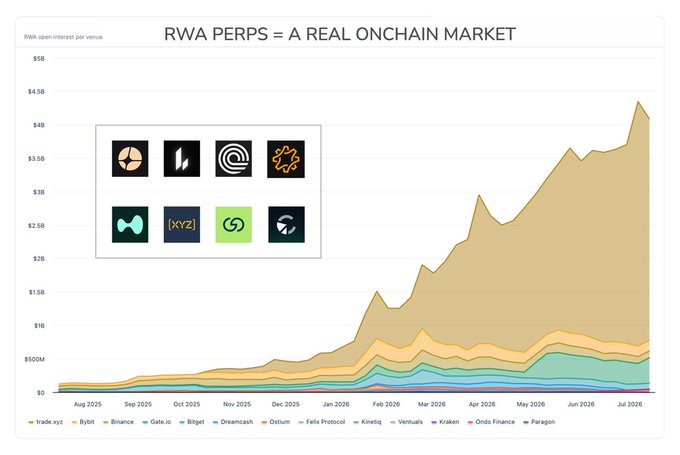 A financial chart titled 'RWA PERPS = A REAL ONCHAIN MARKET' showing RWA open interest per venue from August 2025 to July 2026, with logos for various platforms (Bybit, Binance, Gate.io, Bitget, Dreamcash, Ostium, Felix Protocol, Kinetiq, Vertex, Kraken, Odos Finance, Paragon) and a sharp upward trend reaching over $4.5B.