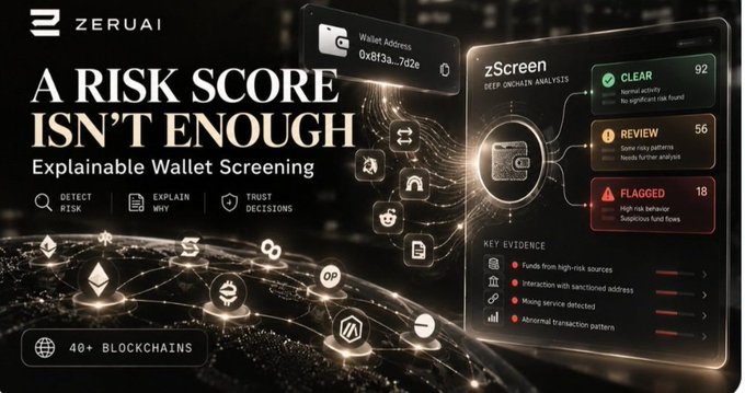 A promotional graphic for 'ZERUAI' titled 'A RISK SCORE ISN'T ENOUGH - Explainable Wallet Screening,' featuring a dashboard analyzing a wallet address '0x8f3a...7d2e' with risk ratings of CLEAR (92), REVIEW (56), and FLAGGED (18).