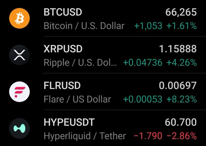The image displays a cryptocurrency price tracker showing BTCUSD at 66,265 (+1.61%), XRPUSD at 1.15888 (+4.26%), FLRUSD at 0.00697 (+8.23%), and HYPEUSDT at 60.700 (-2.86%). It supports the post's message by highlighting that despite BTC and XRP being down significantly from their peaks, Flare (FLR) actually posted a solid 8.23% gain—suggesting the complaining about FLR's price is unwarranted given its positive daily performance.