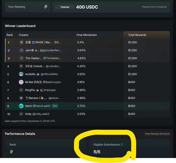 A screenshot of a 'Winner Leaderboard' showing various creators, their 'Final Mindshare' percentages, and 'Total Rewards', with the user's rank at 9 'Henri @HenriLee92' and 'Eligible Submissions 6/6' circled in yellow.