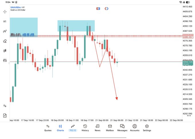 A TradingView candlestick chart for XAU/USD (Gold vs. US Dollar) on the H1 timeframe, showing a recent sharp drop with a red arrow pointing downward, a price level near 4,361.78, and resistance highlighted around the 4,383.50 area.