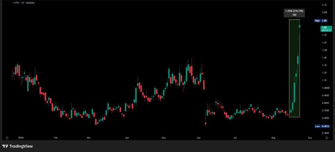 A daily candlestick chart of Cypherpunk Technologies (CTYN) on NASDAQ shows a dramatic vertical price spike in late August, where shares surged from around $0.61 to a high of $1.89 (a ~210% gain), correlating with Zcash (ZEC) pushing above $850.