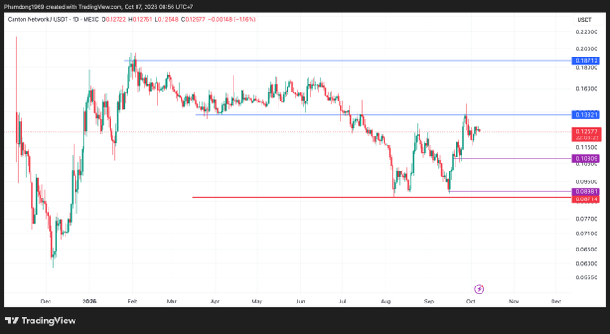 A TradingView candlestick chart of 'Canton Network/USDT' showing price action between approximately 0.06 and 0.20 USDT over the period from October 2025 to October 2026.