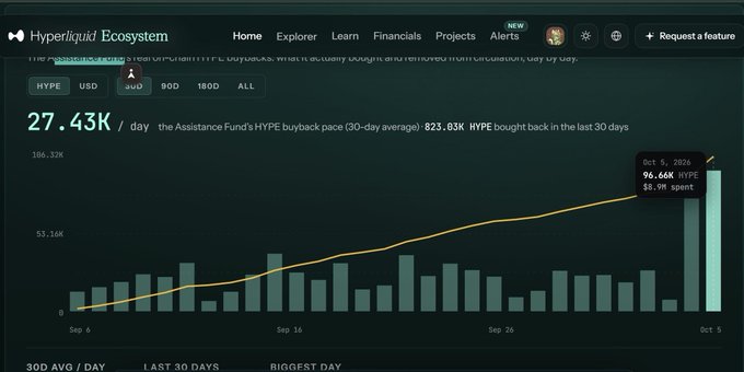 A dashboard for the 'Hyperliquid Ecosystem' displaying a HYPE buyback rate of 27.43K / day, with a 30-day average of 823.83K HYPE bought back, showing a bar and line chart up to Oct 5, 2026.