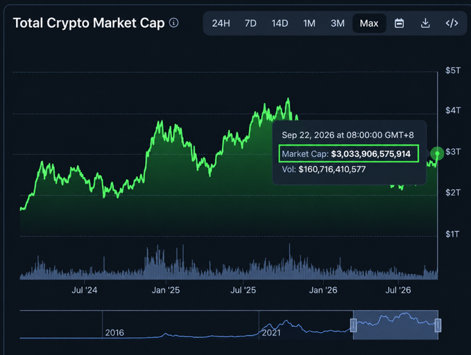 A financial chart displaying 'Total Crypto Market Cap' over the maximum timeframe, with a tooltip showing a market cap of $3,033,906,575,914 on Sep 22, 2026.
