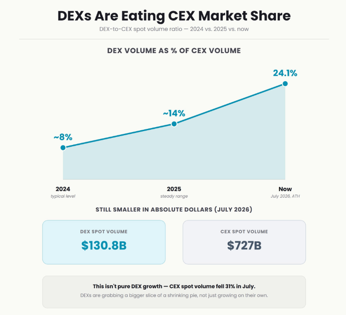 A line chart titled "DEXs Are Eating CEX Market Share" shows the DEX-to-CEX spot volume ratio climbing from ~8% in 2024, to ~14% in 2025, to 24.1% as of July 2026 (an all-time high), with DEX spot volume at $130.8B versus CEX spot volume at $727B. The chart visually supports the post's claim that DEXs are gaining share not just by growing on their own but because CEX spot volume fell 31% in July.