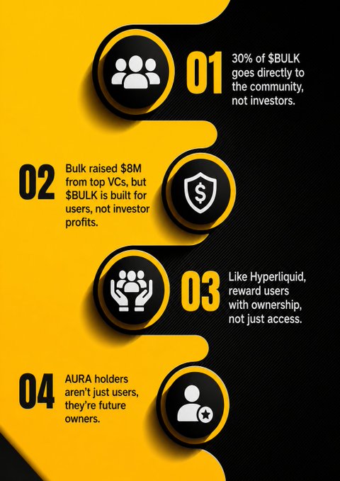 A yellow and black infographic for $BULK token explaining that 30% goes to community, $8M was raised from VCs, users get ownership like Hyperliquid, and AURA holders become future owners.