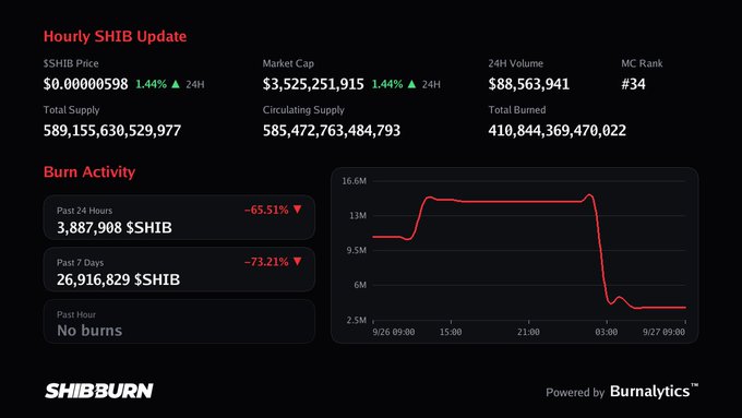 A Shiba Inu (SHIB) crypto dashboard from Shibburn showing the Hourly SHIB Update with a price of $0.00000598, market cap of $3.5 billion, and a burn activity chart indicating a -65.51% drop over 24 hours.