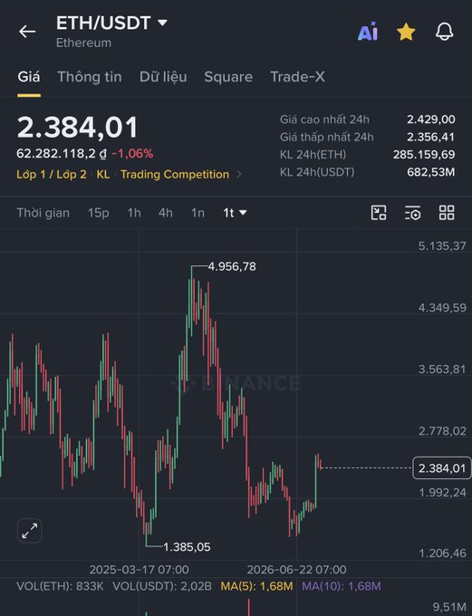 Binance trading chart for ETH/USDT showing the current price at 2,384.01, down 1.06%, with a 24h high of 2,429.00 and low of 2,356.41.