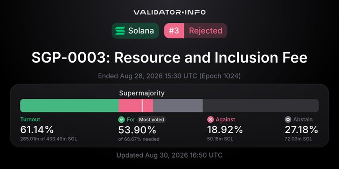 Validator.info shows Solana proposal SGP-0003 'Resource and Inclusion Fee' as Rejected, with 53.90% For, 18.92% Against, and 27.18% Abstain turnout at 61.14%.