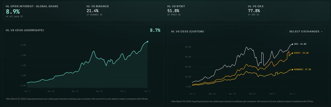 A financial dashboard shows Hyperliquid (HL) dominance metrics as of March 25, 2026, including an 8.9% global share, 21.4% vs. Binance, 51.8% vs. Bybit, and 77.8% vs. OKX, alongside charts tracking HL vs. CEX (Aggregated) growth to 8.7% and HL vs. specific CEXs (Binance 19.36%, Bybit 21.04%, OKX 19.36%)—visual evidence that Hyperliquid is rapidly closing the gap with major centralized exchanges, supporting the prediction that it could surpass Binance within a year.