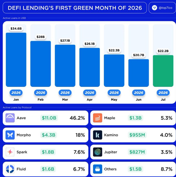 An infographic titled 'DeFi Lending's First Green Month of 2026' by @top7ico showing active loans in USD from January to July 2026, highlighting July's $22.2B increase in green, with breakdown by protocol including Aave ($11.0B, 46.2%), Morpho, Spark, Fluid, Maple, Kamino, Jupiter, and Others.