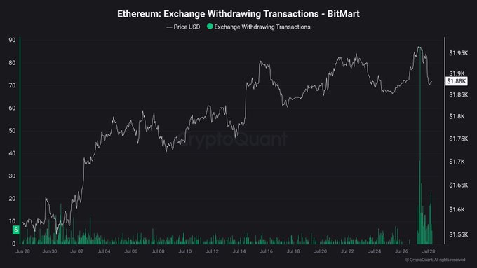 A CryptoQuant chart titled "Ethereum: Exchange Withdrawing Transactions - BitMart" showing ETH price (white line, around $1.88K) spiking to ~85 transactions between Jun 28 and Jul 28, with green withdrawal bars surging dramatically at the far right end of the period to roughly 85 transactions—the highest level visible on the chart—visually confirming the post's claim of an unprecedented spike in BitMart ETH withdrawals.