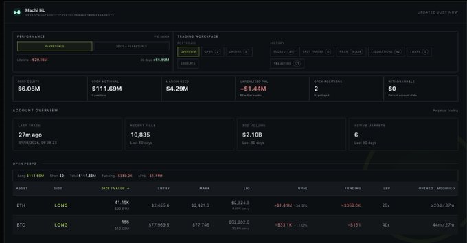 The image shows a Hyperliquid trading dashboard for "Machi NL," displaying portfolio equity of $6.05M with significant open positions including a 41.15K ETH long ($111.69M) currently down $1.44M and a 155 BTC long ($12.05M). The trading interface corroborates the post's details, confirming Machi's 155 BTC long position (~$12.05M) opened at $77,959.5 and his 41.15K ETH long (~$99.64M) showing an unrealized PNL of -$1.44M (-34.9%).