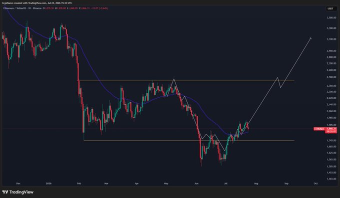 A TradingView daily candlestick chart of Ethereum (ETH/USDT on Binance) from December 2025 through October, showing price action hovering around the $1,800 level with a blue moving average line and hand-drawn white path annotations projecting a zigzag rally toward the $2,900 range highs. The chart visually supports the post's thesis that ETH holding the $1,800s now will enable continued upward momentum toward range highs over the coming months.