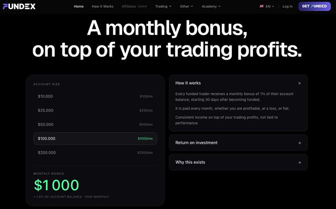 The image shows a Fundex webpage advertising a monthly bonus program where funded traders receive a 1% bonus of their account balance (e.g., $1,000/month on a $100,000 account) in addition to their trading profits, with consistent payments regardless of profitability. The post promotes Fundex as a Bitcoin trading funding option, highlighting the feature that users can earn a monthly salary on top of their payouts.