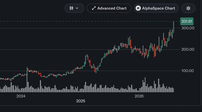 A candlestick stock chart with an 'Advanced Chart' and 'AlphaSpace Chart' toggle, showing a strong upward trend from 2024 through 2026, peaking at a labeled price of 331.61.