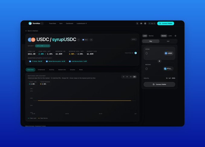 A dark-themed cryptocurrency dashboard on TermMax showing a USDC / syrupUSDC market with lending, borrowing rates, and a price chart.