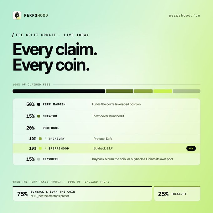 The image is a fee split update announcement from Perpshood (pexpshood.fun) titled "Every claim. Every coin." detailing the distribution of 100% of claimed fees: 50% to Perp Margin (funding the coin's leveraged position), 15% to the Creator, 20% to Protocol, 10% to Treasury, 10% to Perpshood (Buyback & LP, marked NEW), and 15% to Flywheel (Buyback & burn the coin, or buyback & LP into its own pool), plus a breakdown of realized profit allocation with 75% directed to Buyback & Burn/LP and 25% to Treasury. This visual directly supports the post's message about strengthening the burn mechanism and LP by clearly showing the updated fee structure that channels a larger share of fees into buyback, LP, and burn activities for the platform's tokens.