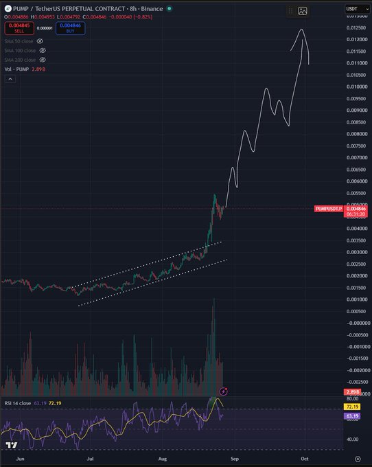 A TradingView chart for “PUMP / TetherUS Perpetual Contract · 8h · Binance” shows PUMP climbing from roughly $0.0015 in June to a current price near $0.004846, with a hand-drawn projection rising toward $0.012 by October. The chart highlights a rising wedge breakout and RSI near 72, illustrating the post’s claim that PUMP could deliver one of crypto’s strongest uptrends among coins above a $1B market cap.