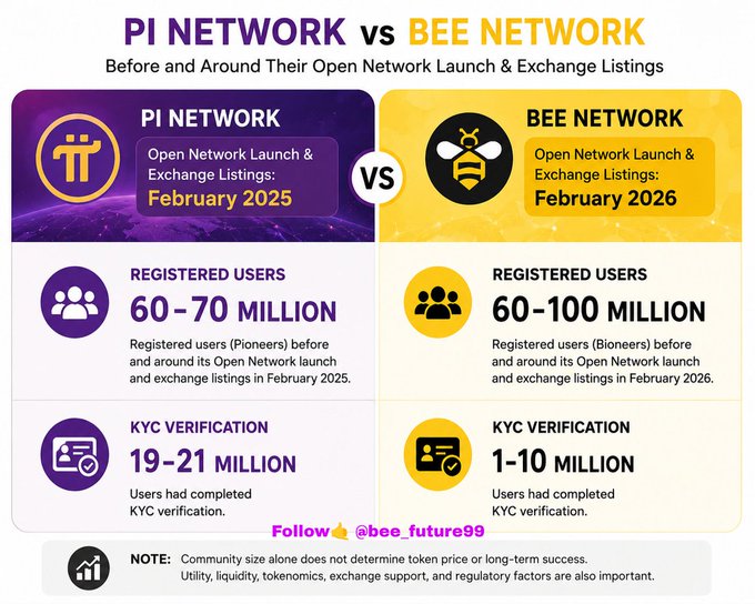 This infographic compares Pi Network and Bee Network, detailing their registered users and KYC verification numbers leading up to their projected Open Network Launch & Exchange Listings in February 2025 and February 2026, respectively. The accompanying post highlights this comparison to discuss community growth and its relation to long-term success.