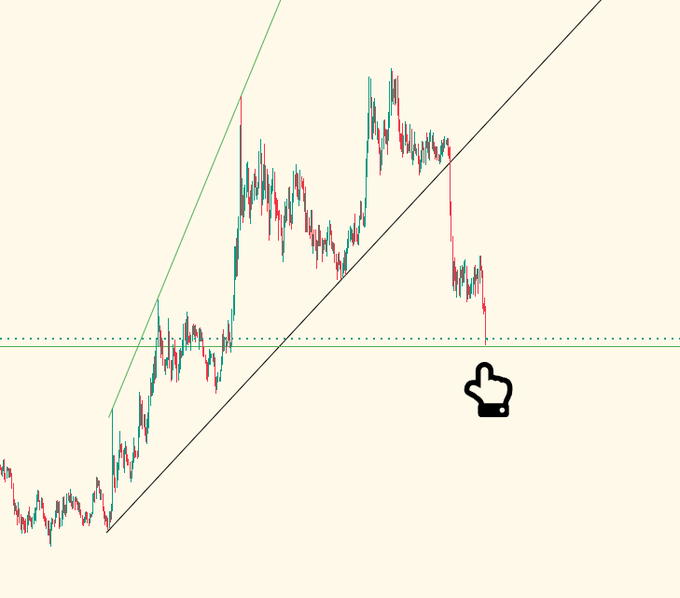 A daily Tether Dominance chart showing a sharp rally from the lower-left to a peak near the top, followed by a steep selloff back down toward a horizontal support level, with two ascending trendlines (green and black) marking the prior parabolic move. A pointing hand emoji highlights the current price sitting at the dotted support zone, matching the post's note that dominance reached the expected target quickly amid strong altcoin performance.