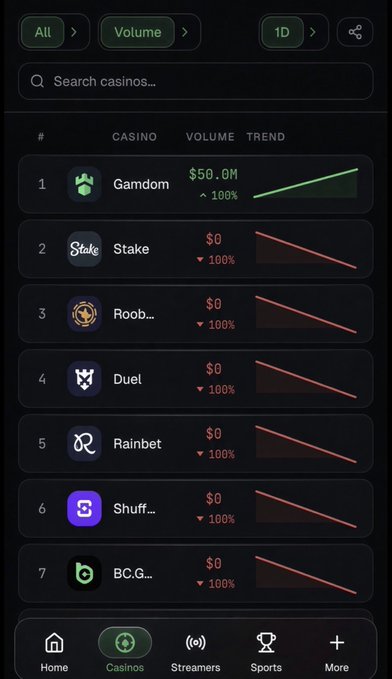A mobile screenshot of a casino rankings app shows Gamdom dominating the #1 spot with $50.0M in volume and a 100% upward trend, while competitors like Stake, Roobet, Duel, Rainbet, Shuffle, and BC.Game all show $0 with steep 100% declines—highlighting Gamdom's overwhelming lead that justifies the "@gamdom" callout.