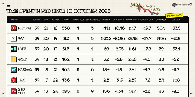 Table titled 'TIME SPENT IN RED SINCE 10 OCTOBER 2025' comparing assets including RENDER, VV, HYPE, GOLD, NASDAQ, TRX, and S&P 500 with weekly red/green performance data.