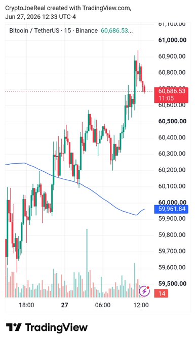 A TradingView 15-minute BTC/USDT candlestick chart showing Bitcoin's price bouncing to a high of $60,900 before pulling back to $60,686.53, with the blue SMA 200 line at $59,961.84 confirming BTC remains above the key moving average during Saturday morning volatility.