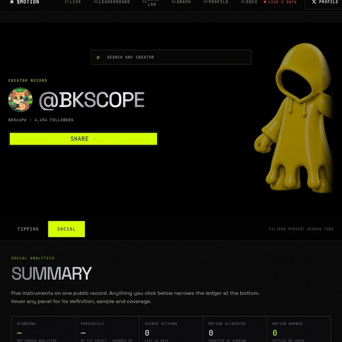 A MOTION platform creator profile page for '@BKSCOPE' showing 4,454 followers, a yellow ghost-like mascot character, and social analytics summary tabs.