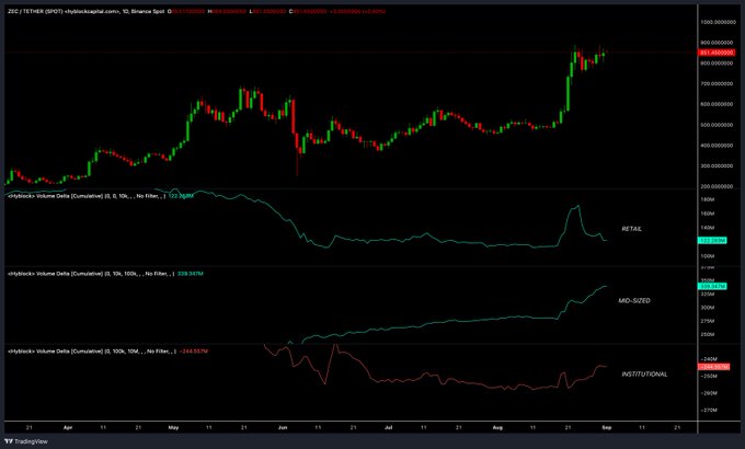 The image shows a TradingView chart of ZEC/USDT on Binance with three "cvd-blocks Volume Delta" indicators (1H, 12H, and 100c) tracking retail, mid-sized, and institutional buying/selling volume respectively. The retail volume delta (blue) shows a sharp spike at the recent price peak near 911 followed by a steep decline, while the mid-sized (teal) and institutional (red) deltas remained elevated through the pullback and continued climbing as retail capitulated—visually confirming the post's observation about smart money accumulating while retail exits at tops.