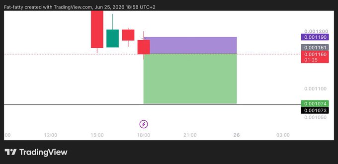 A TradingView chart created by Fat-fatty on June 25, 2026, displays a short trade setup on the #PUMP ($PUMP) cryptocurrency with candlesticks and a green/red zone highlighting the entry at 0.00116, target at 0.001075, and stop loss at 0.001195, as referenced in the accompanying trade signal.