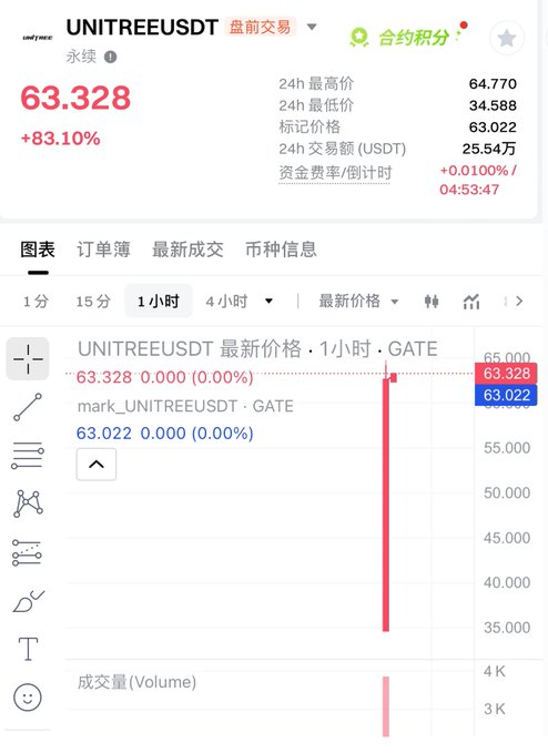 A cryptocurrency trading chart on Gate.io for UNITREEUSDT showing a price of 63.328 with an 83.10% increase, featuring a dramatic vertical red price spike on a 1-hour candlestick chart.