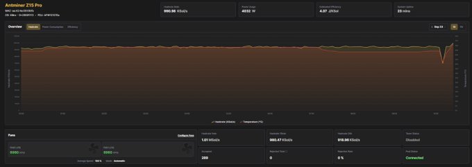 A cryptocurrency mining dashboard for 'Antminer Z15 Pro' showing a relatively stable hash rate graph with a sharp dip on the right edge, displaying metrics like 989.98 KSol/s and a Connected status.