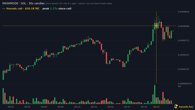 A SOL candlestick chart from hounds.fun shows the MASKMODE token spiking sharply around 09:33 to a peak 1.17x above launch, reaching roughly 0.0000498 before pulling back, accompanied by a notable volume surge. The chart visualizes the volatile early trading of the PumpFun-graduated token (CA: DNM1AePswCnFFydQ2dz1yUJ3m4CBEKiCEkgpQ8YYpump), illustrating the "Hounds call" highlighting its rapid price movement since launch.