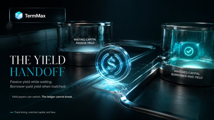 A promotional graphic for TermMax titled "THE YIELD HANDOFF" illustrates the transition from "WAITING CAPITAL PASSIVE YIELD" to "MATCHED CAPITAL BORROWER-PAID YIELD" using glowing glass containers connected by a USDC token, with the tagline "Passive yield while waiting. Borrower-paid yield when matched." The image visually reinforces the post's explanation of how idle USDC earns yield through Gauntlet-curated Morpho or Aave pools until it gets matched to a TermMax borrower's order.