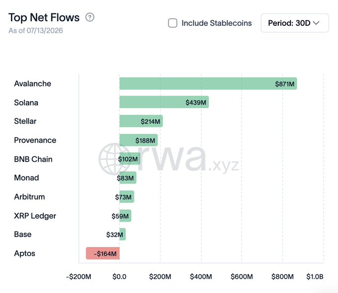 The image is a bar chart titled "Top Net Flows" from RWA.xyz showing 30-day net flows for various blockchains as of 07/13/2026, with Avalanche leading at $871M, followed by Solana at $439M and Stellar at $214M, while Aptos shows an outflow of -$164M. The chart visually reinforces the post's claim that Avalanche topped RWA net inflows over the past 30 days, largely driven by BlackRock's $500M addition to its BUIDL fund, contributing to the $2.78B total RWA value.