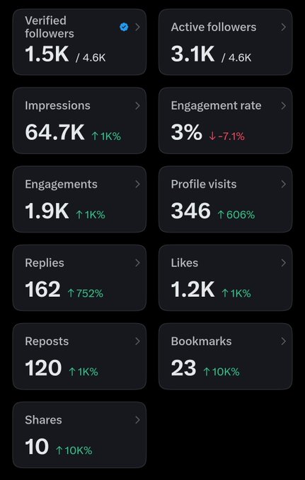 Social media analytics dashboard showing metrics including 1.5K verified followers, 3.1K active followers out of 4.6K, 64.7K impressions (up 1K%), 3% engagement rate (down 7.1%), 1.9K engagements, 346 profile visits (up 606%), 162 replies (up 752%), 1.2K likes, 120 reposts, 23 bookmarks, and 10 shares.